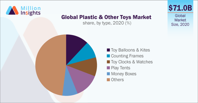 Global Plastic & Other Toys Market share, by type, 2020 (%)