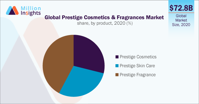 Global Prestige Cosmetics & Fragrances Market share, by product, 2020 (%)