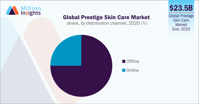 Global Prestige Skin Care Market share, by distribution channel, 2020 (%) 