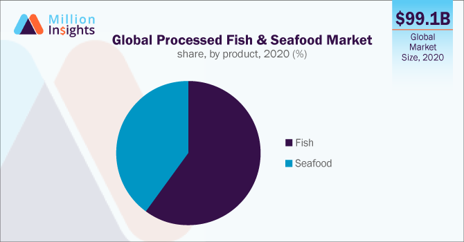 Global Processed Fish & Seafood Market share, by product, 2020 (%)