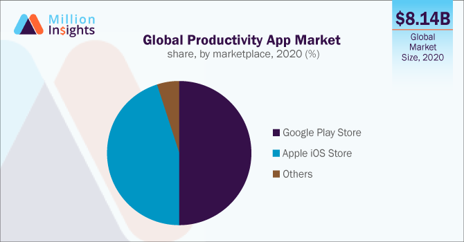 Global Productivity App Market share, by marketplace, 2020 (%)