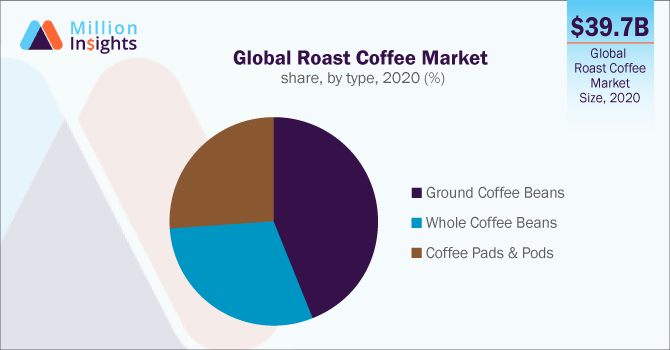 Global Roast Coffee Market share, by type, 2020 (%)