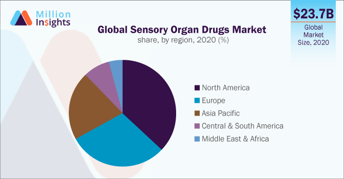 Global Sensory Organ Drugs Market share, by region, 2020 (%)