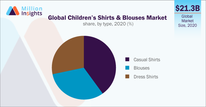 Global Children’s Shirts & Blouses Market share, by type, 2020 (%)