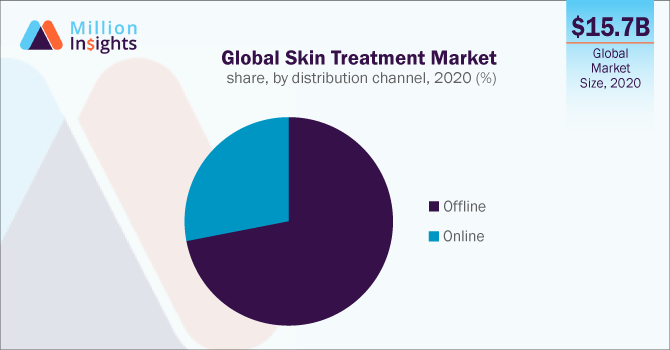 Global Skin Treatment Market share, by distribution channel, 2020 (%)