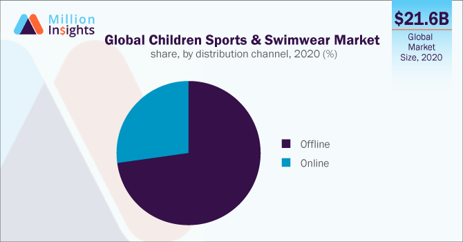 Global Children Sports & Swimwear Market share, by distribution channel, 2020 (%)