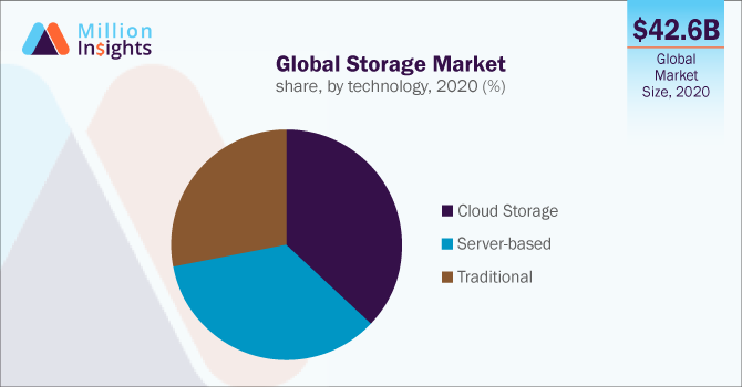 Global Storage Market share, by technology, 2020 (%)
