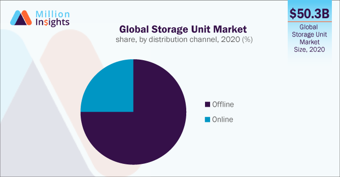Global Storage Unit Market share, by distribution channel, 2020 (%)