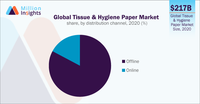 Global Tissue & Hygiene Paper Market share, by distribution channel, 2020 (%)
