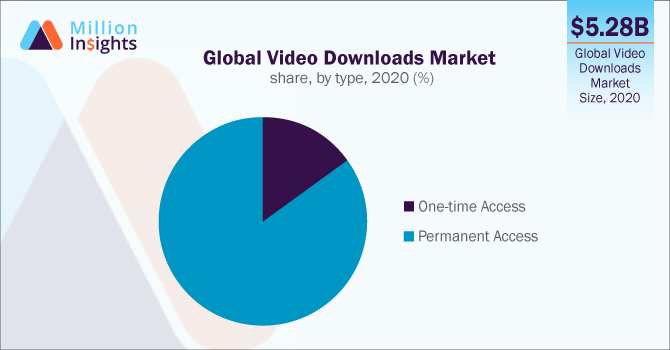 Global Video Downloads Market share, by type, 2020 (%)