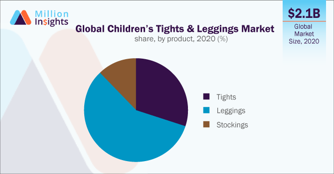 Global Children’s Tights & Leggings Market share, by product, 2020(%)