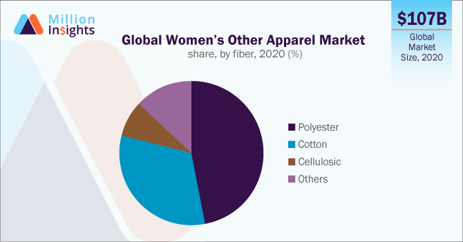 Global other women's apparel market share, by fiber, 2020 (%)