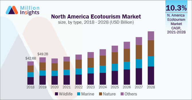 North America Ecotourism Market size, by type, 2018 - 2028 (USD Billion)