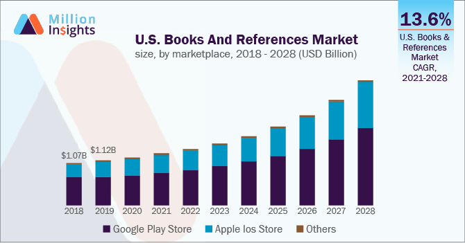  U.S. Books and References Market size, by marketplace, 2018 - 2028 (USD Billion)
