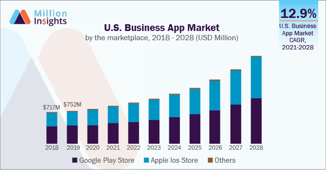 US business applications market size, by market, 2018-2028 (USD Million)