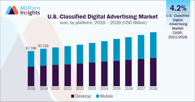 US digital advertising market size ranked, by platform, 2018-2028 (USD billion)