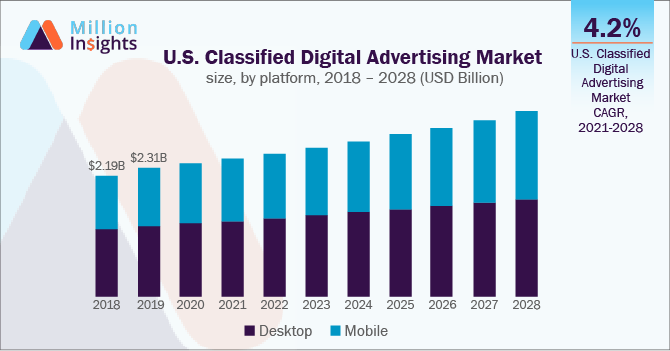 U.S. Classified Digital Advertising Market size, by platform, 2018 - 2028 (USD Billion)