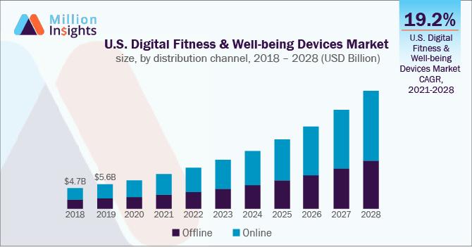 U.S. Digital Fitness & Well-being Devices Market size, by distribution channel, 2018 - 2028 (USD Billion)