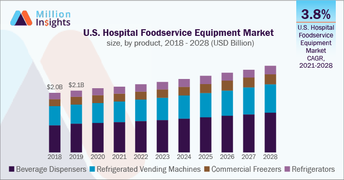 U.S. Hospital Foodservice Equipment Market size, by product, 2017 - 2028 (USD Billion)