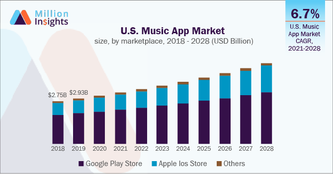 US music app market size, by market, 2018-2028 (USD billion)