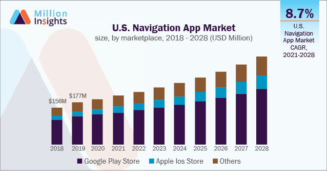 U.S. Navigation App Market size, by marketplace, 2018 - 2028 (USD Million)