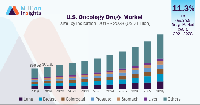 U.S. Oncology Drugs Market size, by indication, 2018 - 2028 (USD Billion)