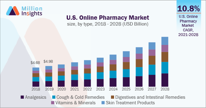U.S. Online Pharmacy Market size, by type, 2018 - 2028 (USD Billion)