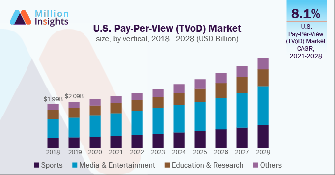 U.S. Pay-Per-View (TVoD) Market size, by vertical, 2018 - 2028 (USD Billion)