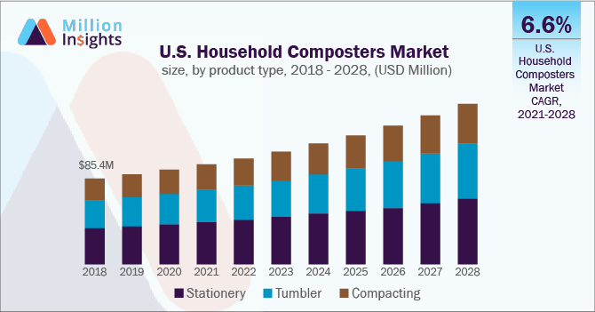 U.S. Household Composters Market size, by product type, 2018 - 2028, (USD Million)