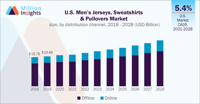 U.S. Men’s Jerseys, Sweatshirts & Pullovers Market size, by distribution channel, 2018 - 2028 (USD Billion)