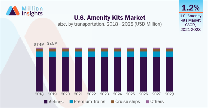U.S. Amenity Kits Market size, by transportation, 2018 - 2028 (USD Thousand)