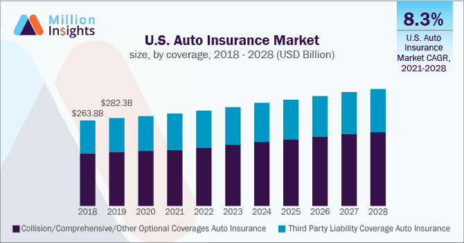 US auto insurance market size, by coverage, 2018-2028 (USD billion)