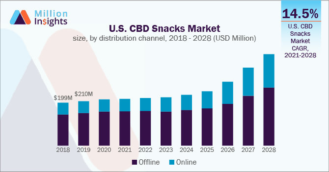 U.S. CBD Snacks Market size, by distribution channel, 2018 - 2028 (USD Million)