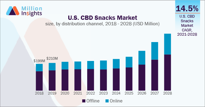 US CBD Snacks Market size, by distribution channel, 2018 - 2028 (USD Million)