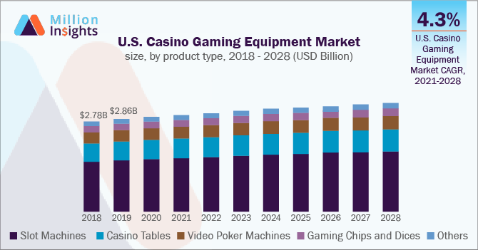 US casino gaming equipment market size, by product type, 2018-2028 (USD billion)