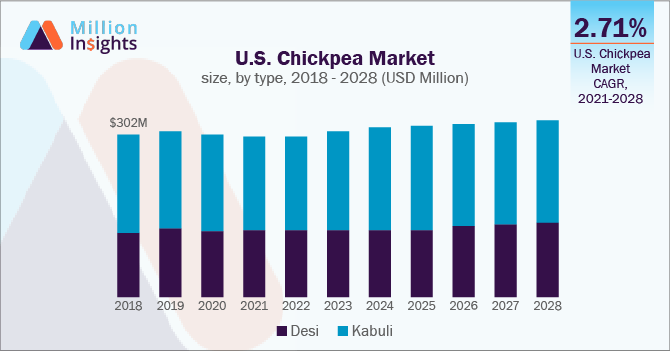 U.S. Chickpea Market size, by type, 2018 - 2028 (USD Million)