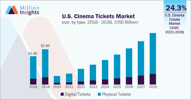 U.S. Cinema Tickets Market size, by type, 2018 - 2028 (USD Billion)