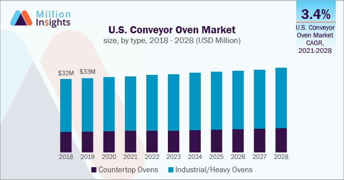 U.S. Conveyor Oven Market size, by type, 2018 - 2028 (USD Million)