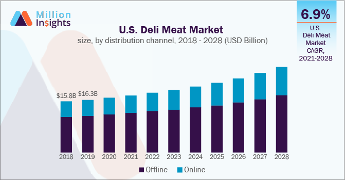 U.S. Deli Meat Market size, by distribution channel, 2018 - 2028 (USD Billion)