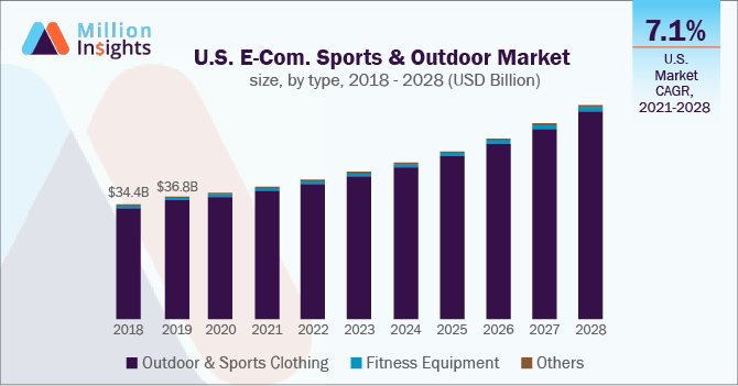  U.S.E-Commerce Sports and Outdoor Market size, by type, 2018 - 2028 (USD Billion)