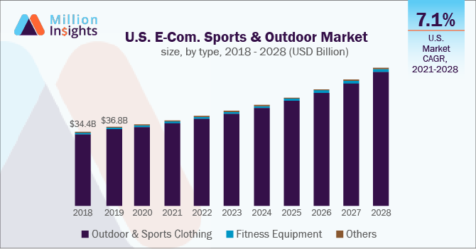 E-commerce Sports & Outdoor Market Size Report 2021-2028