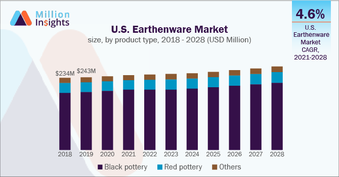 U.S. Earthenware Market size, by product type, 2018 - 2028 (USD Million)