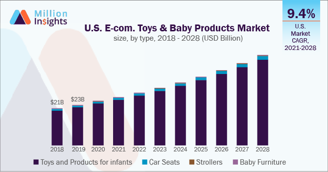 US e-commerce toys and baby products market size, by type, 2018-2028 (USD billion)