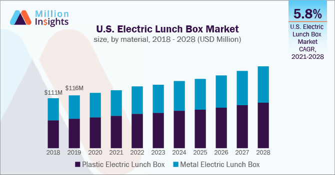 U.S. Electric Lunch Box Market size, by material, 2018 - 2028 (USD Million)
