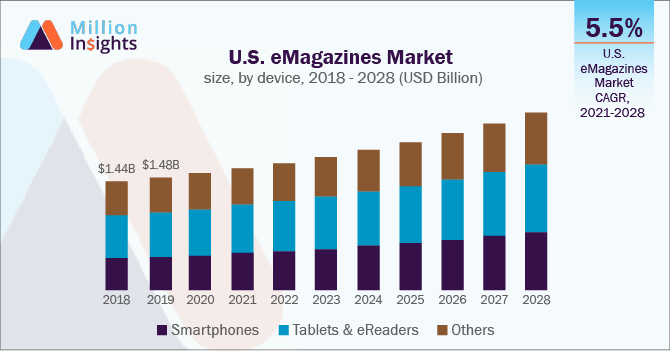 U.S. e Magazines Market size, by device, 2018 - 2028 (USD Billion)