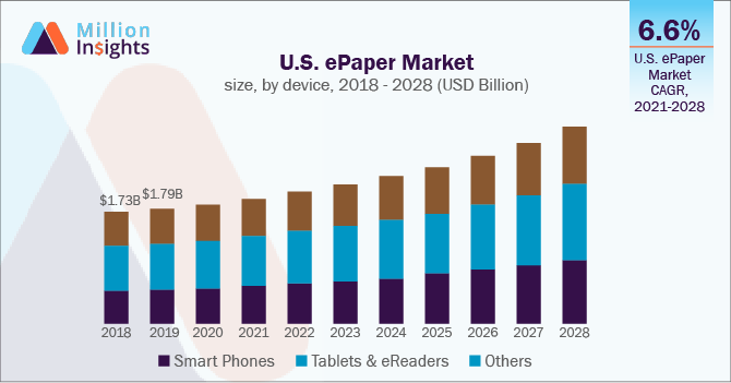 U.S. ePaper Market size, by device, 2018 - 2028 (USD Billion)