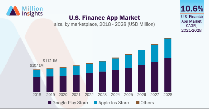 U.S. Finance App Market size, by marketplace, 2018 - 2028 (USD Million)