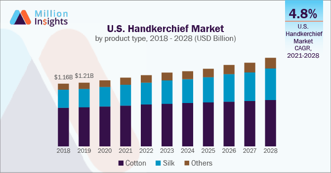 U.S. handkerchief market size, by product type, 2018 - 2028