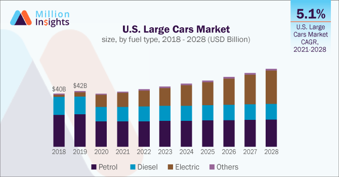 U.S. Large Cars Market size, by fuel type, 2018 - 2028 (USD Billion)