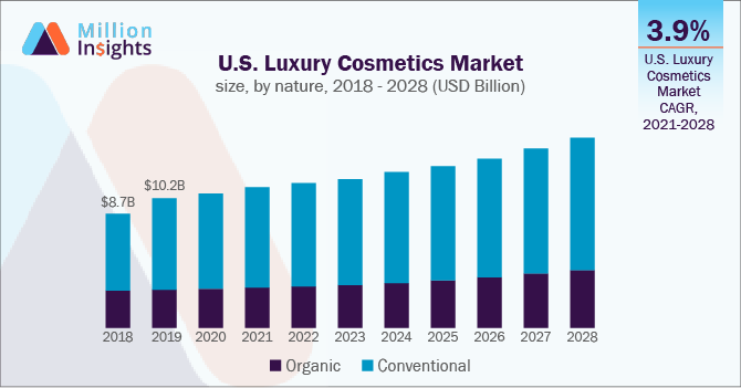 U.S. Luxury Cosmetics Market size, by nature, 2018 - 2028 (USD Billion)